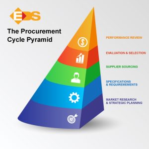 Understanding the Procurement Pyramid: Steps from Planning to Performance for Smarter Sourcing