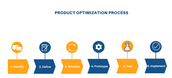 Product Design & Optimization Services | EDS International