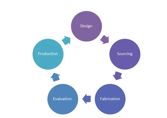 Tooling Development Cycle